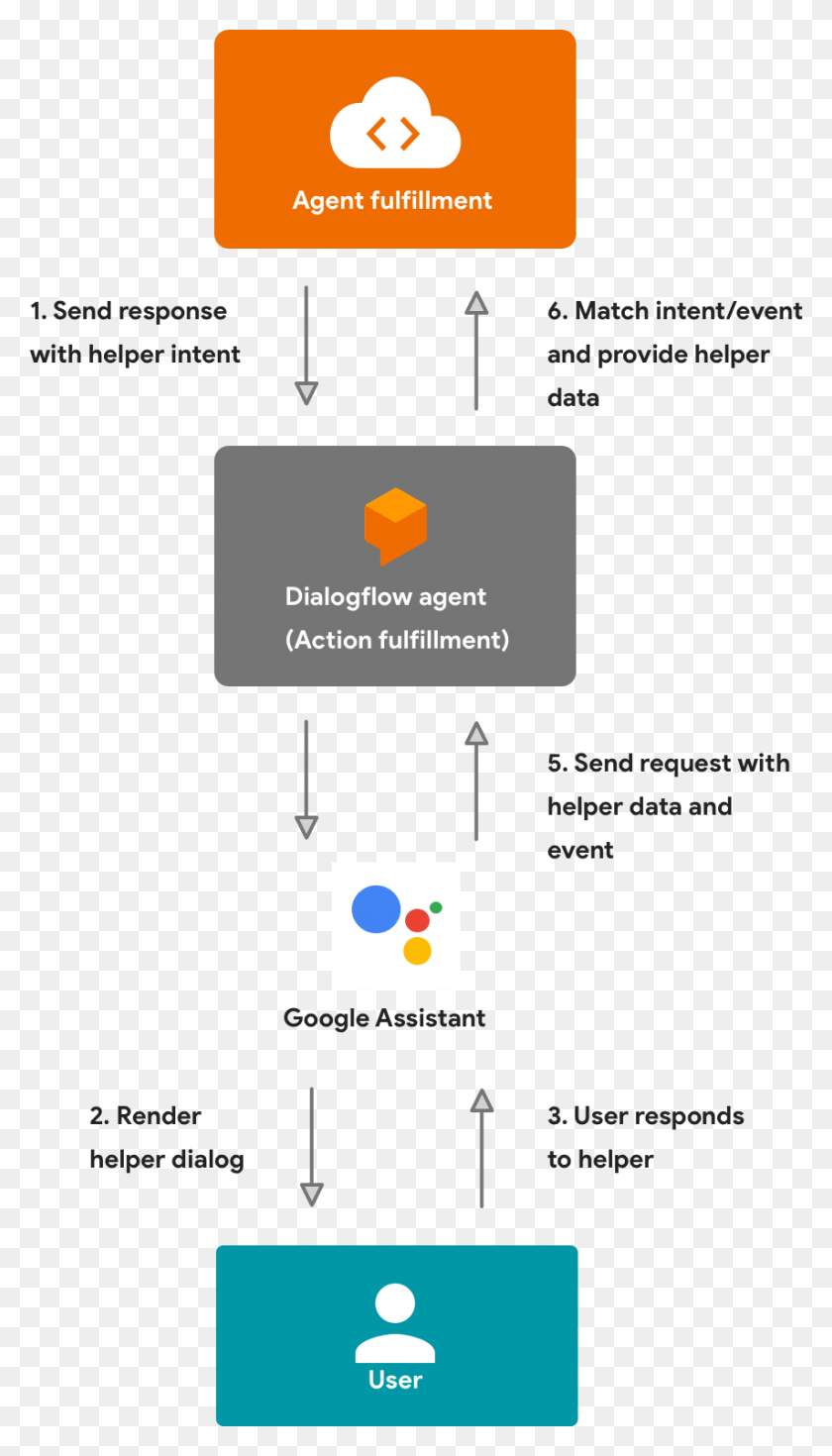 854x1544 Helpers Are Small Dialogs Or Tasks That You Can Ask Dialogflow Actions On Google, Text, Diagram, Plot HD PNG Download
