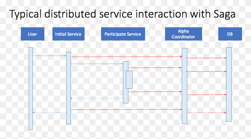863x449 Here Are The Typical Distributed Service Interaction, Scoreboard, Plot, Text HD PNG Download