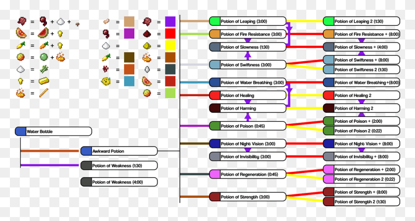 1415x705 Here It Is Minecraft Potion Chart, Text, Number, Symbol HD PNG Download