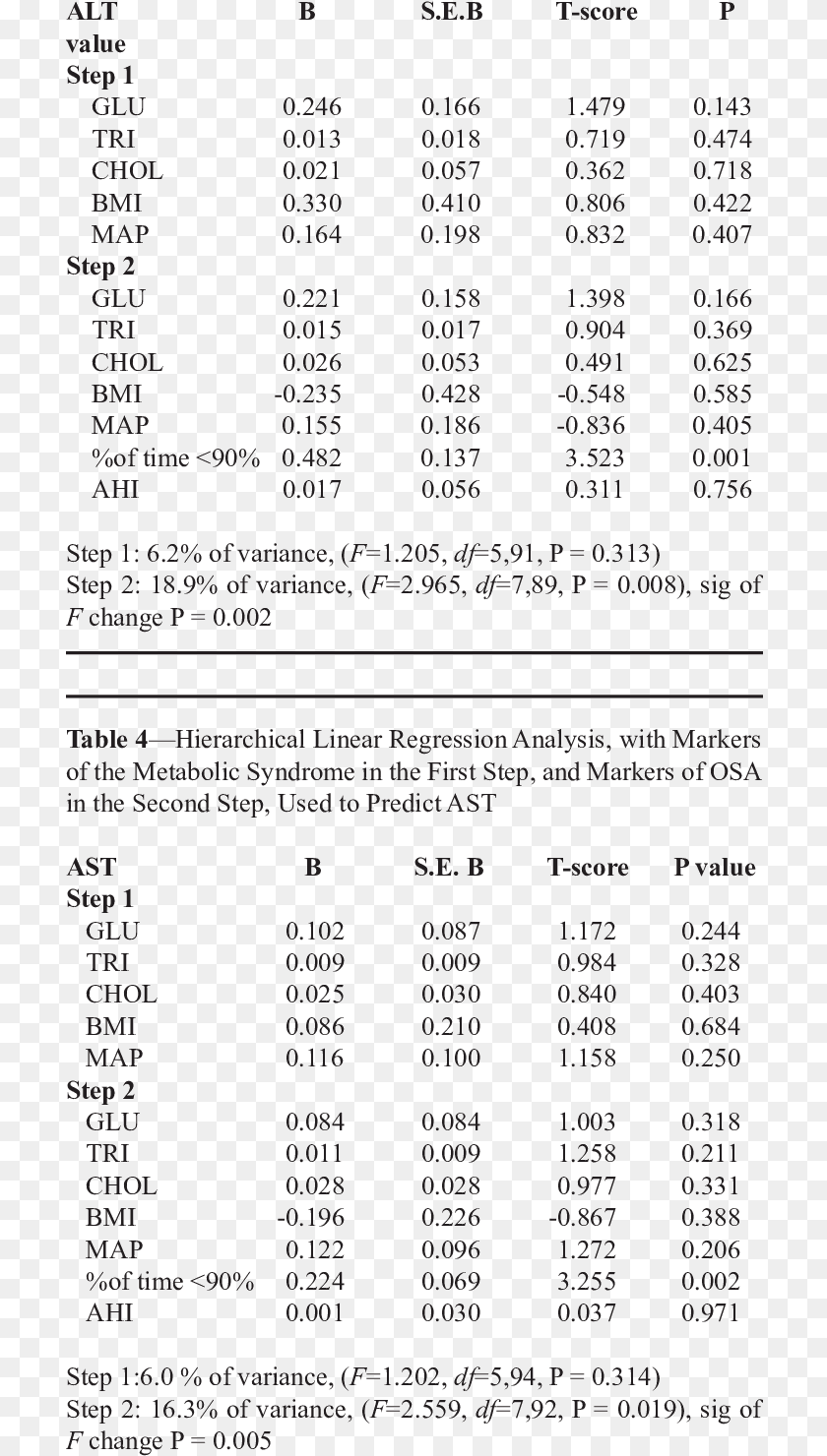 Hierarchical Linear Regression Analysis With Markers Number, Text, Page, Blackboard, Chart Clipart PNG
