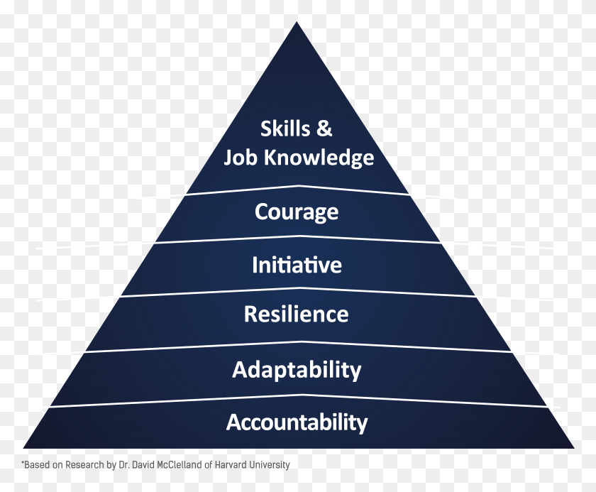 9441x7662 Hierarchy Of Achieve, Triangle, Building, Architecture HD PNG Download
