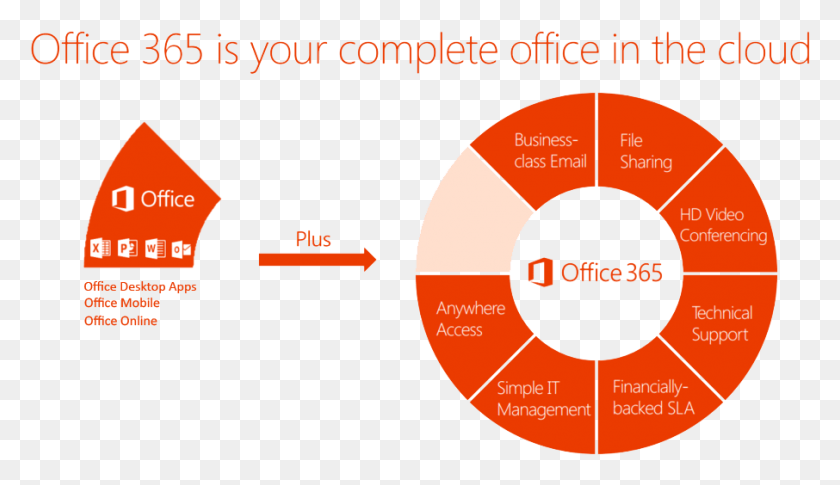 906x494 High Impact Business Essentials Office 365 Features, Text, Diagram, Face HD PNG Download