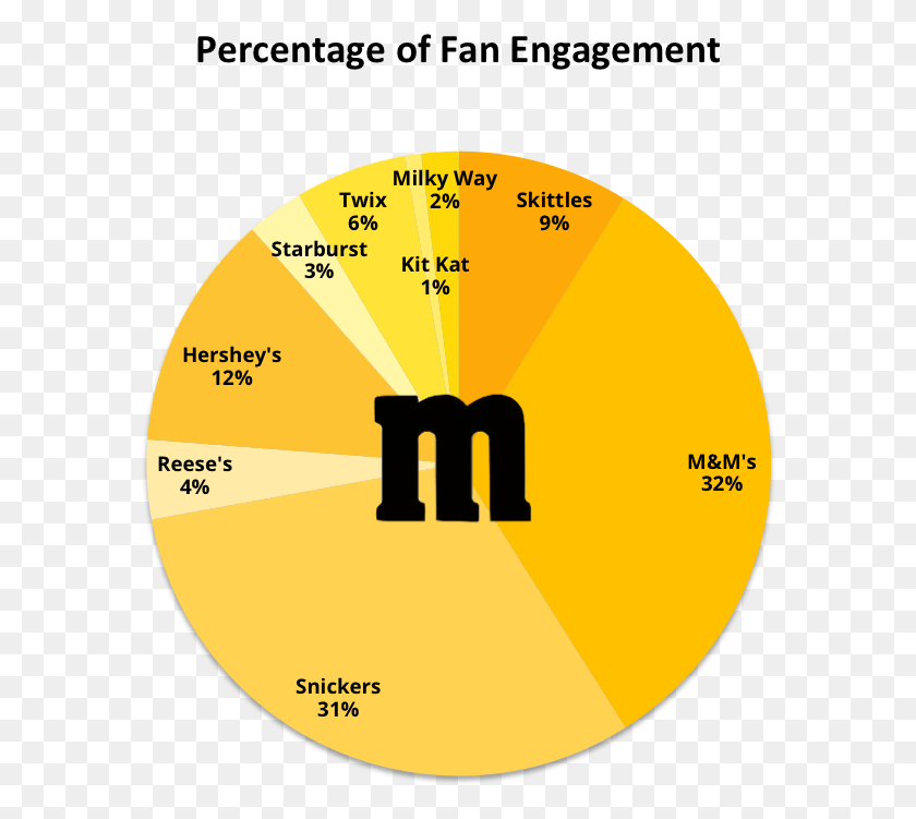 584x691 Highest Percentage Of Engaged Fans Circle, Text, Label, Diagram Descargar Hd Png