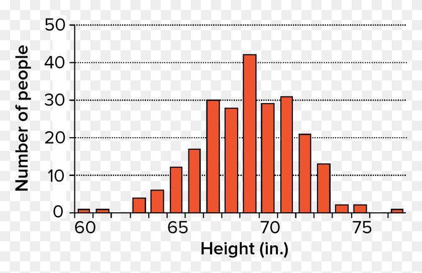 1433x889 Histogram Showing Height In Inches Of Male High School Polygenic Inheritance Graph, Text, Outdoors, Weapon HD PNG Download
