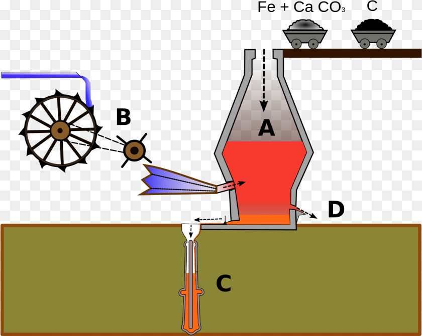 1263x1008 Horno De Hierro La Revolucion Industrial, Machine, Wheel Clipart PNG