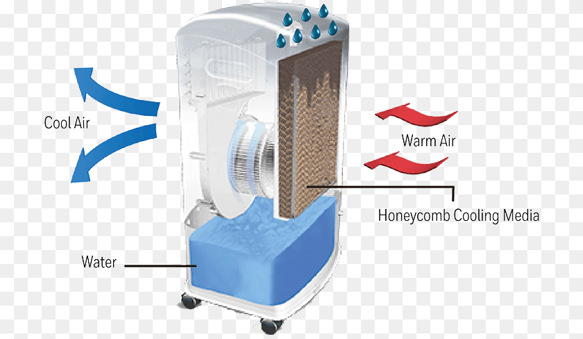 714x488 How Does An Evaporate Air Cooler Work Air Cooler Mechanism, Device, Appliance, Electrical Device Transparent PNG