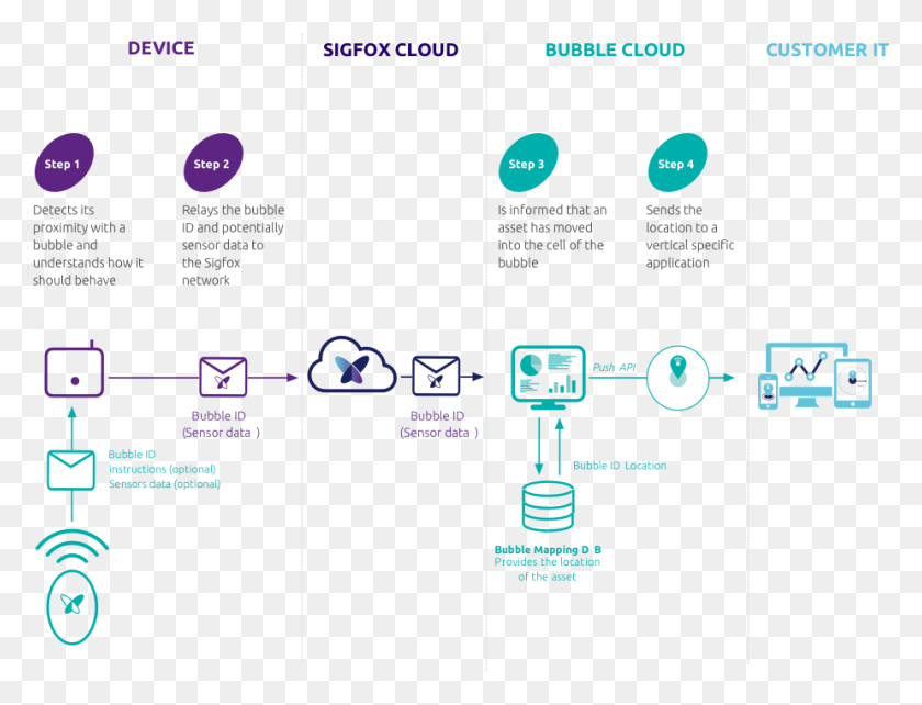 924x690 How Does It Work Sigfox Cloud Sigfox Bubble, Text, Number, Symbol HD PNG Download