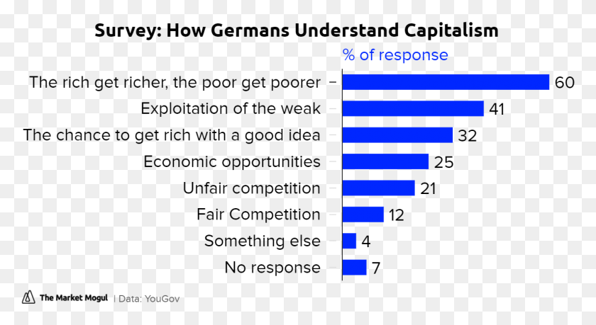 1288x659 How Germans Understand Capitalism Of Response Tmmchart Afp Capital, Plot, Text, Diagram HD PNG Download
