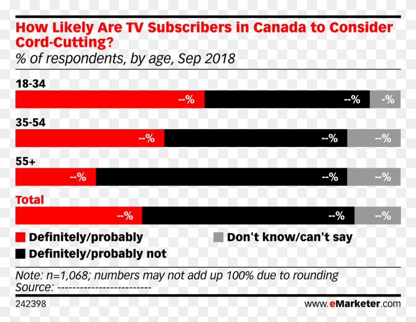 1015x770 How Likely Are Tv Subscribers In Canada To Consider Cord Cutters In Canada, Text, Number, Symbol HD PNG Download