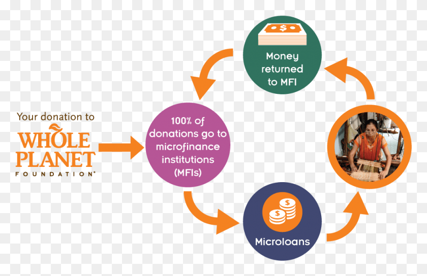 986x612 How Microcredit Works Whole Planet Foundation Logo, Person, Human, Text HD PNG Download