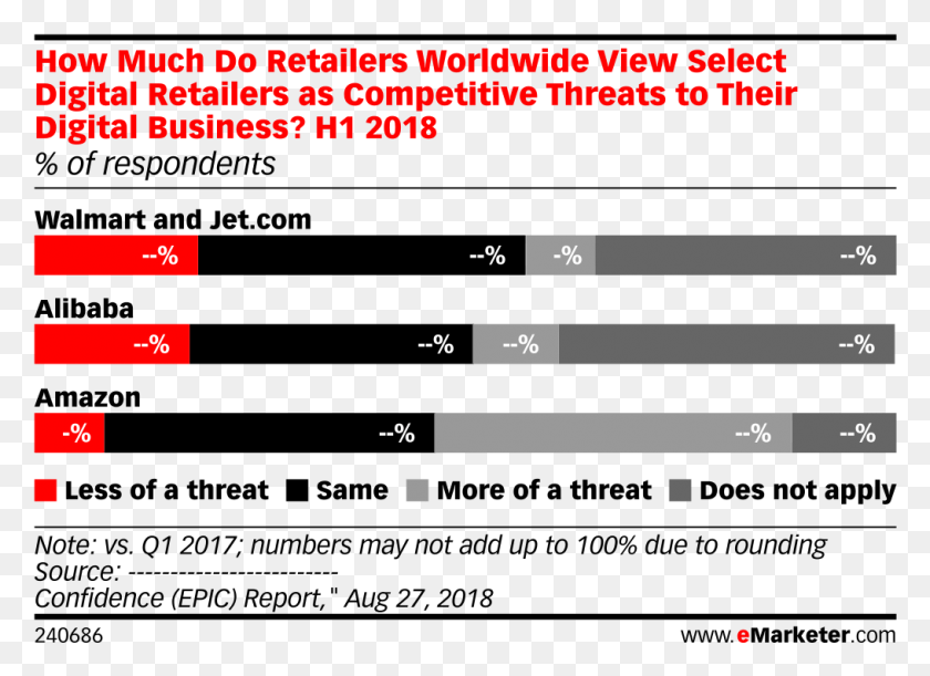 1015x718 How Much Do Retailers Worldwide View Select Digital Mobile Marketing, Text, Number, Symbol HD PNG Download