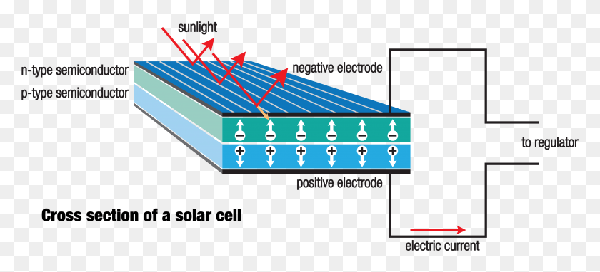 4188x1731 How Solar Panels Work Royalty Free Do Solar Cells Work, Lighting, Scoreboard, Plot HD PNG Download