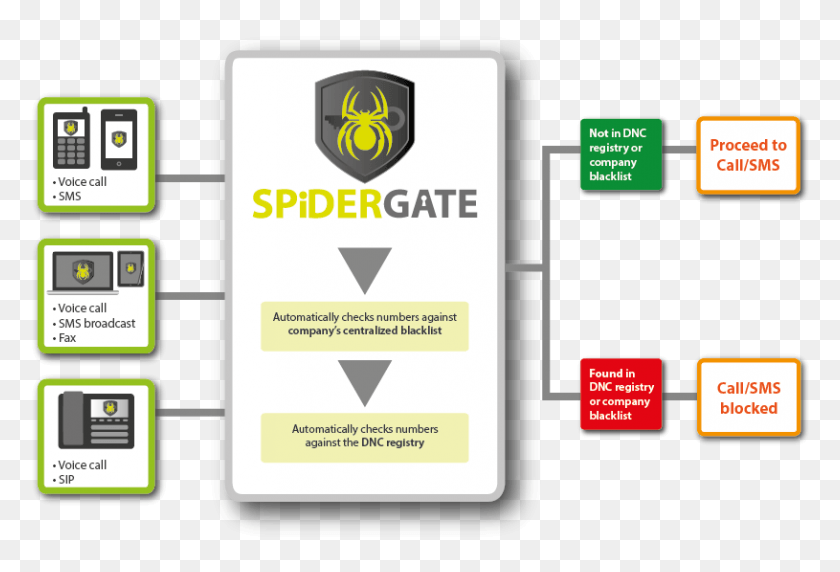 815x535 Descargar Png / Cómo Funciona Spidergate Emblema, Texto, Teléfono, Teléfono Hd Png