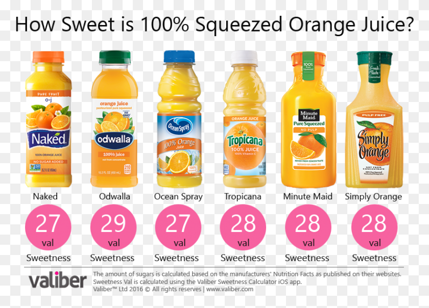 818x571 How Sweet Is 100 Squeezed Orange Juice Sweet Orange Juice, Juice, Beverage, Drink HD PNG Download