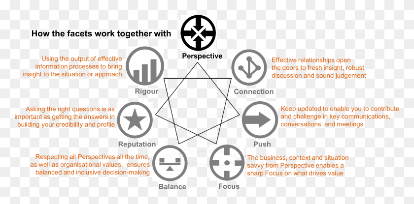 2229x1015 How The 7 Enable Hr Facets Provide A Holistic Framework Circle, Symbol, Text, Number HD PNG Download