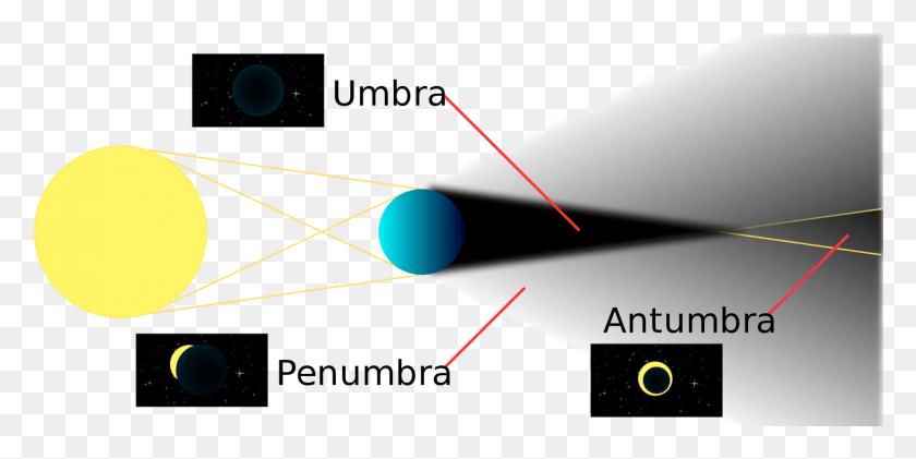 1541x715 How The Moon39s Shadow Creates Varying Types Of Solar Umbra Penumbra Y Antumbra, Nature, Outdoors, Night HD PNG Download