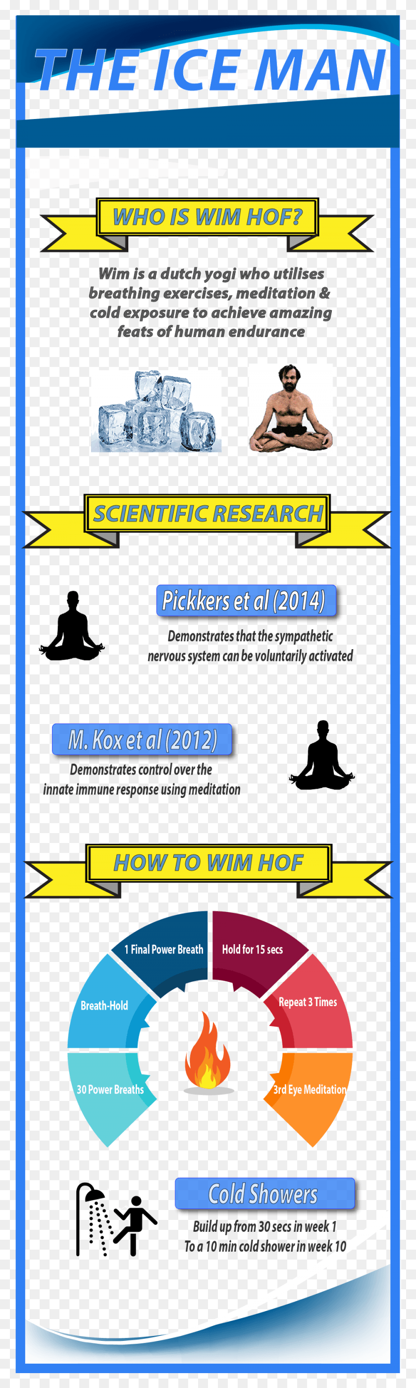 936x3287 How To Do The Wim Hof Breathing Technique Wim Hof Method Infographic, Person, Human, Pac Man HD PNG Download