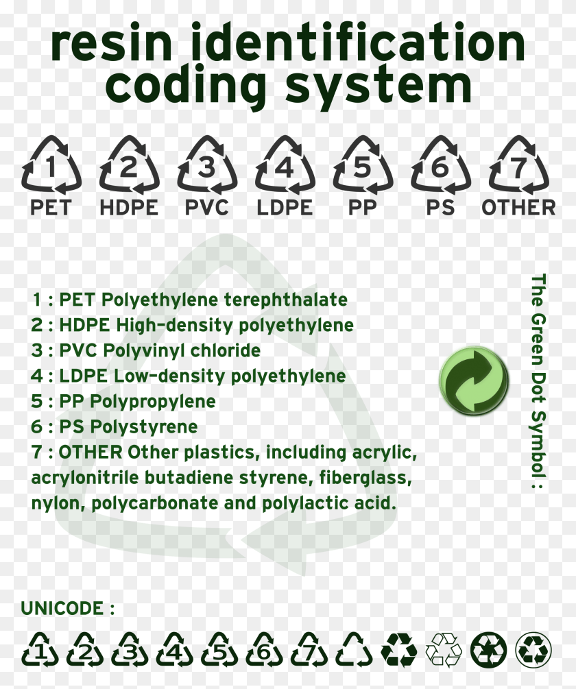 1888x2289 How To Set Use Resin Identification Code Icon, Text, Symbol, Recycling Symbol HD PNG Download