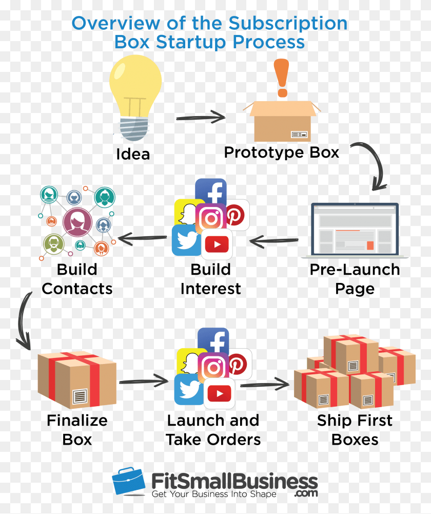1984x2395 How To Start A Subscription Box Business Overview Small Business, Light, Text Descargar Hd Png
