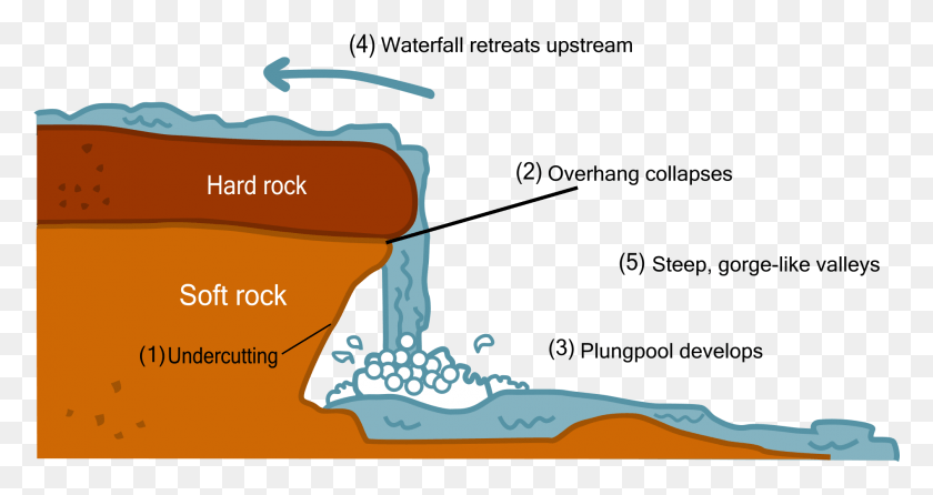 1893x937 How Waterfalls Are Formed Structure Of A Waterfall, Plot, Soil, Washing HD PNG Download