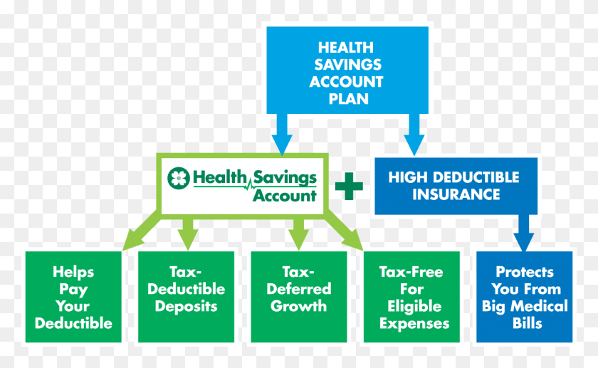 1295x759 Hsa Diagram Health Savings Account, Text, Label, Plot HD PNG Download