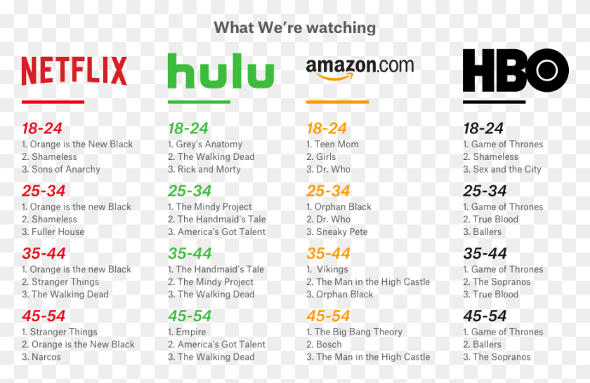 874x545 Hsi Favorite Shows By Age Amazon Or Netflix, Text, Menu HD PNG Download