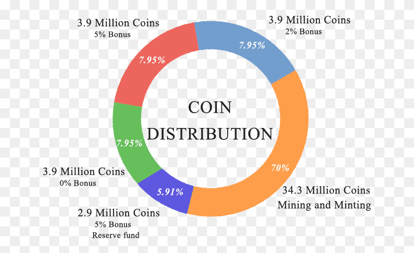 667x454 Https Imgur Comwy2kkjm Cryptocurrency Distribution Chart, Text, Number, Symbol HD PNG Download