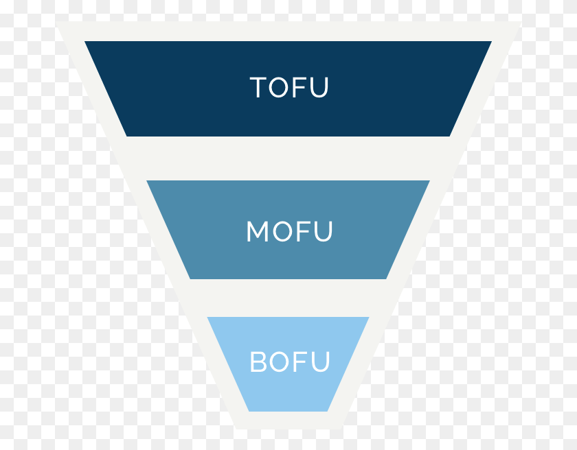 681x596 Hubspot Marketing Funnel Funnel Tofu Mofu Bofu, Label, Text, Triangle HD PNG Download