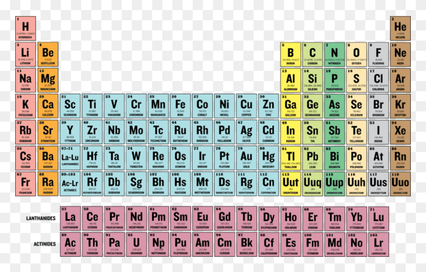 800x490 Humans Have Had A Strong Interest In Classifying And Periodic Table Trends Ionization Energy, Number, Symbol, Text HD PNG Download