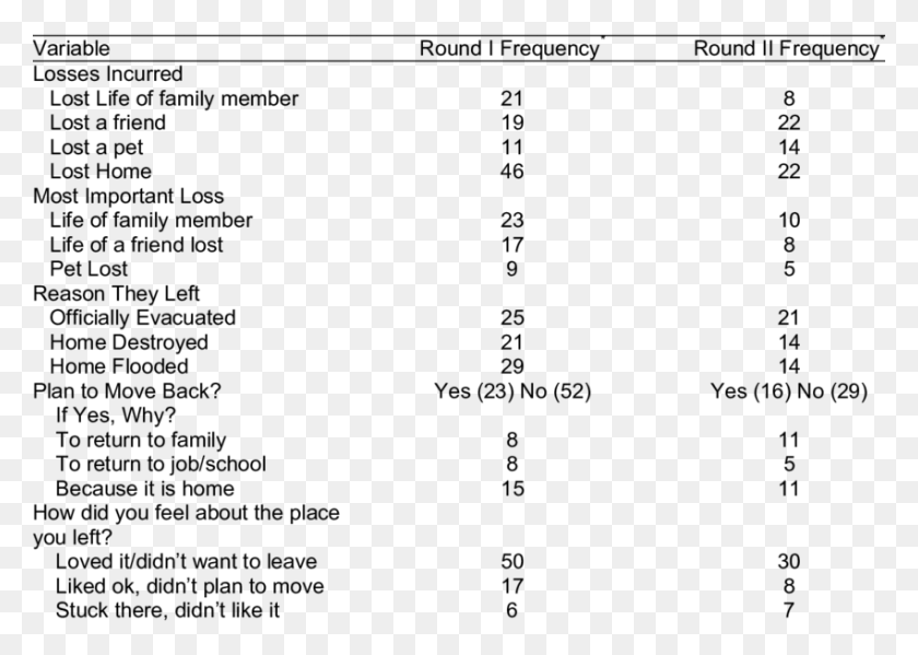 850x588 Hurricane Losses Evacuation Reasons And New Orleans, Gray, World Of Warcraft HD PNG Download