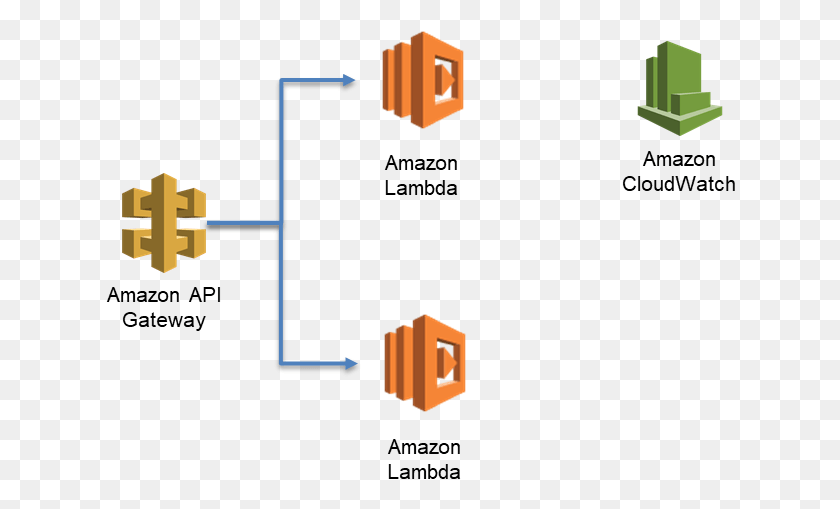 630x449 I Set Up That Function To Execute Behind An Api Hosted Aws Serverless Application Model, Network, Text, Diagram HD PNG Download
