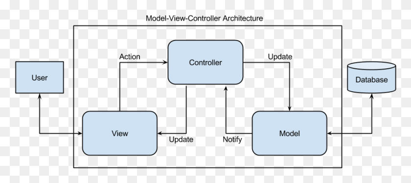 942x381 I Thought Mvc Would Be More Like The Next Image Mvc Architecture In Sap, Text, Pac Man, Text Message HD PNG Download