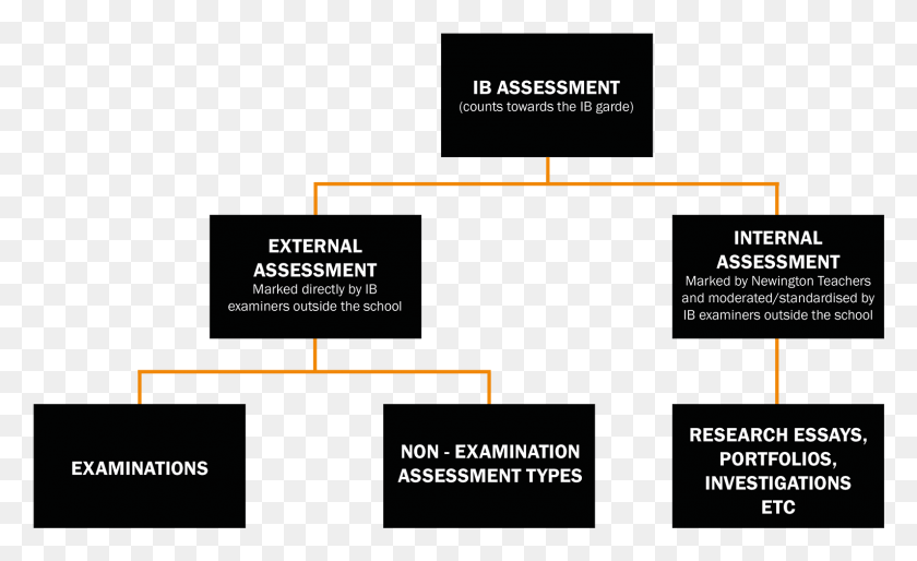 1591x928 Ib Assessment Parallel, Text, Plot, Diagram HD PNG Download