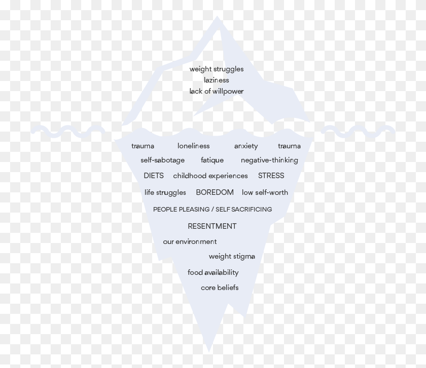 721x667 Iceberg Emocional Comer Ilustración, Símbolo, Texto, Triángulo Hd Png