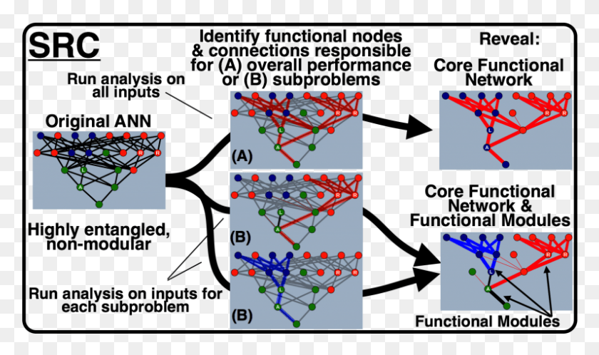 796x447 Identifying Core Functional Networks And Functional Regression Analysis And Neural Networks, Airplane, Aircraft, Vehicle Descargar Hd Png