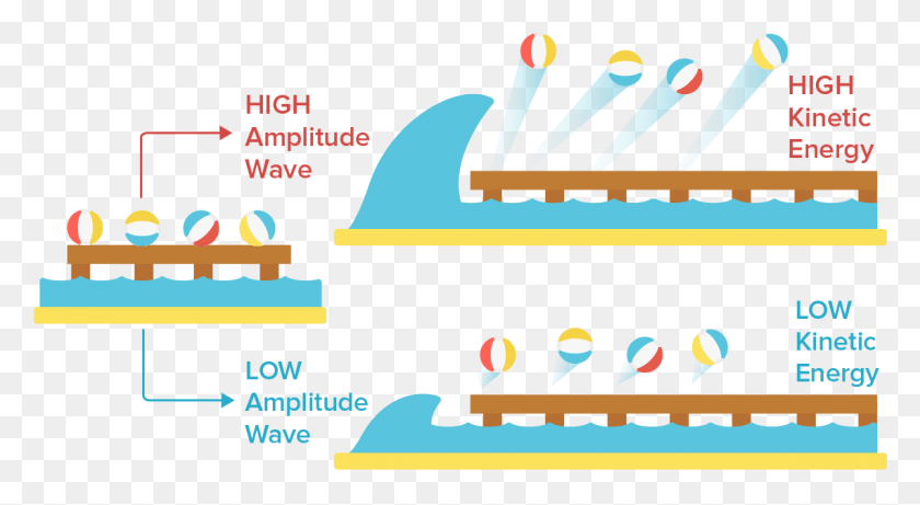 1140x587 If A Single Large Wave Were To Shake The Dock We Would Photoelectric Effect Wave Model, Graphics, Text HD PNG Download