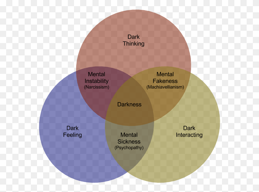 589x564 If Any Person39s Username Came Immediately To Your Mind Dark Triad Of Personality Narcissism Machiavellianism, Diagram, Tape, Plant HD PNG Download