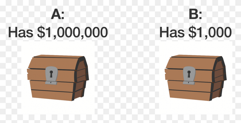 1469x698 If Omega Put 1000000 In Box A A And 1000 In Box Cartoon, Cardboard, Label, Text HD PNG Download