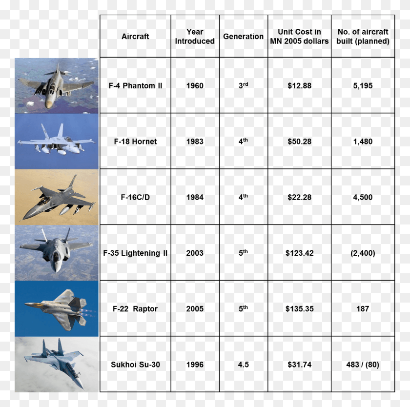 1227x1219 If The Cost Of The F 22 And F 35 Fleets Is Justified Lockheed Martin F 22 Raptor, Airplane, Aircraft, Vehicle HD PNG Download