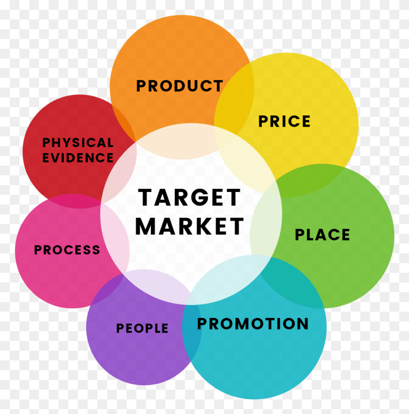 998x1011 If We Keep In Mind That Marketing Mix Is The Combination 7ps Of Marketing, Text, Sphere, Diagram HD PNG Download
