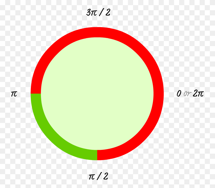 755x674 If You Filled In This Circle Here Is What You Would Pie Circle Stroke, Light, Outdoors, Symbol HD PNG Download