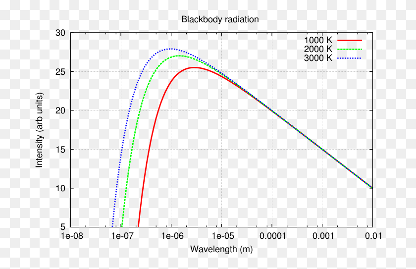 700x483 If You Plot The Intensity Of Radiation As A Function Plot, Light, Laser, Smoke Pipe HD PNG Download