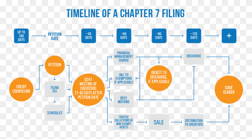 984x513 Illustration Of Chapter 7 Bankruptcy Timeline Chapter 7 Bankruptcy Timeline, Scoreboard, Text, Network HD PNG Download