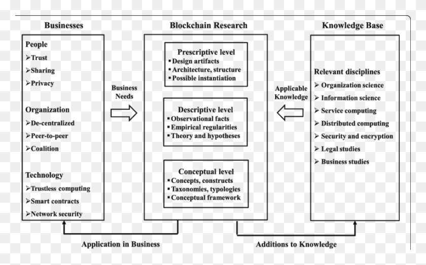 850x505 Illustration Of The Blockchain Research Landscape Theoretical Framework Blockchain, Text, Counter Strike, Plan HD PNG Download