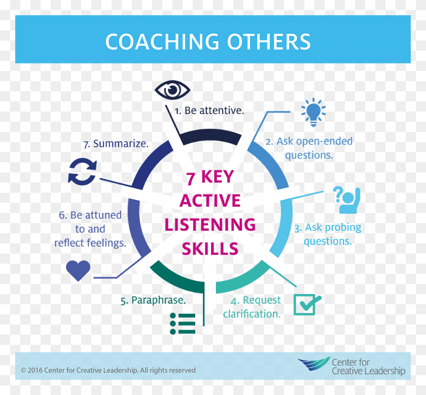 1024x944 Image For Andrew Royal39s Linkedin Activity Called Use 7 Key Active Listening Skills, Text, Compass, Flyer HD PNG Download