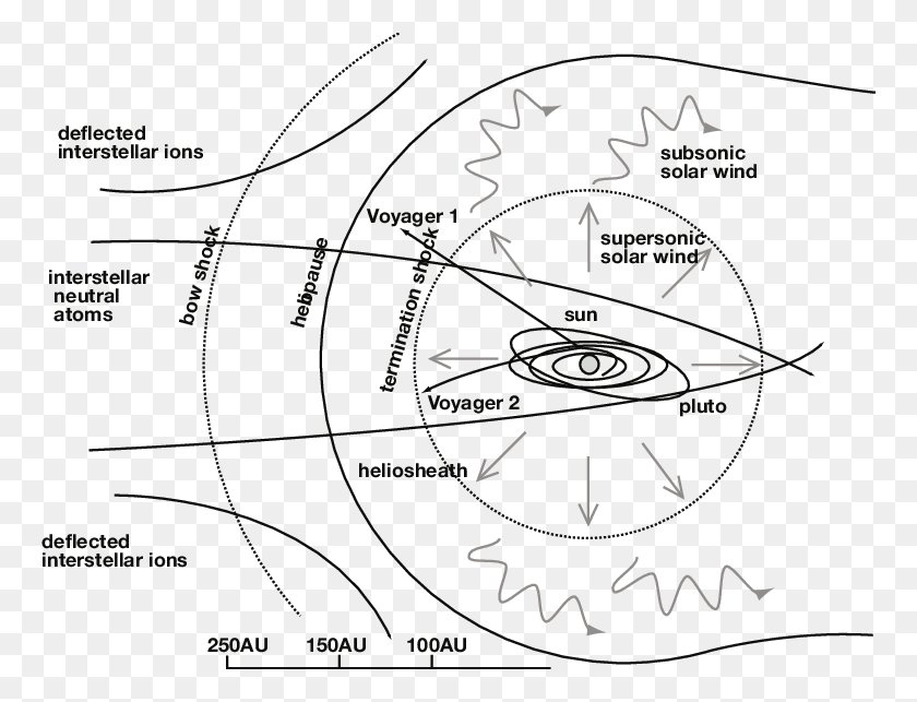 764x583 Image Library Schematic Of The Heliospheric Interface Circle, Machine, Spoke, Wheel HD PNG Download