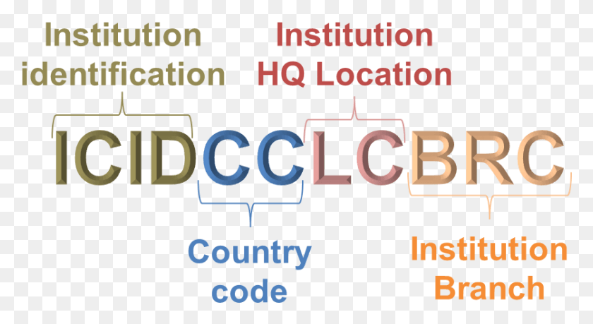 837x429 Image Of A Structure Of The Swift Bic Code Structure Instituto Mexicano De Tanatologia, Text, Alphabet, Word HD PNG Download
