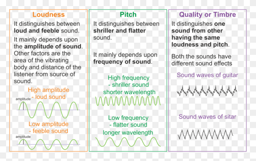 1034x621 Image Of Difference Between Loudness Pitch And Quality Difference Between Loudness And Pitch, Advertisement, Poster, Flyer HD PNG Download