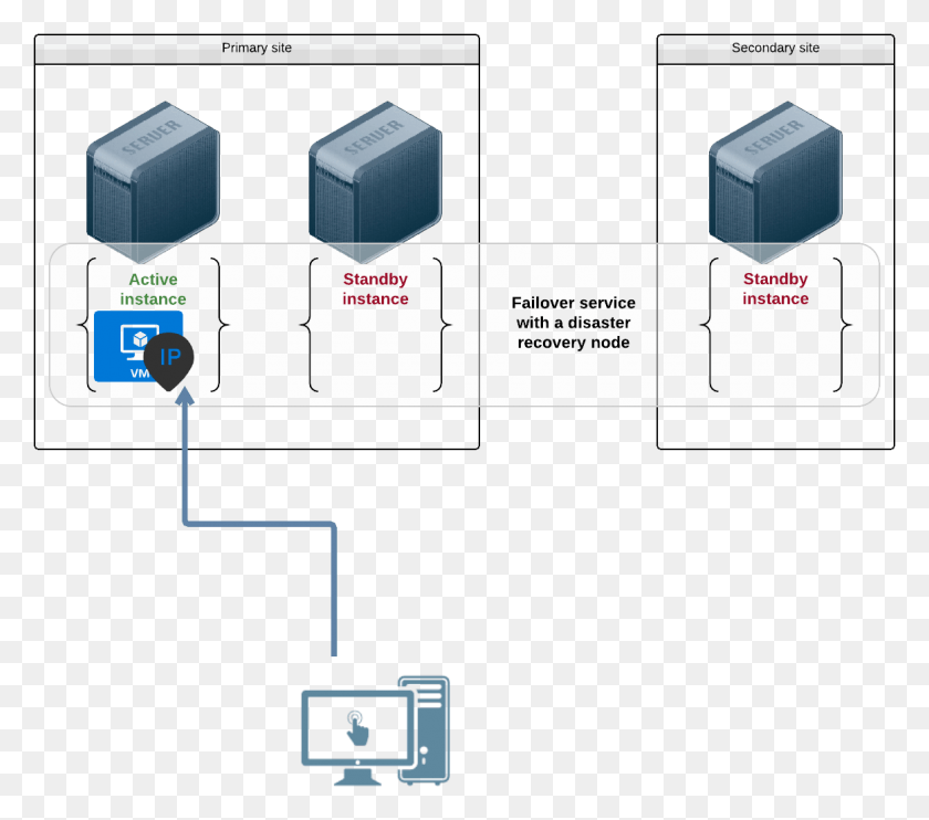 1164x1018 Descargar Png Imagesagent Service Ip Failover Container, Electronics, Diagrama, Hardware Hd Png