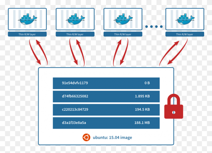 820x576 Descargar Png Docker Layers Docker Storage, Texto, Papel, Seguridad Hd Png